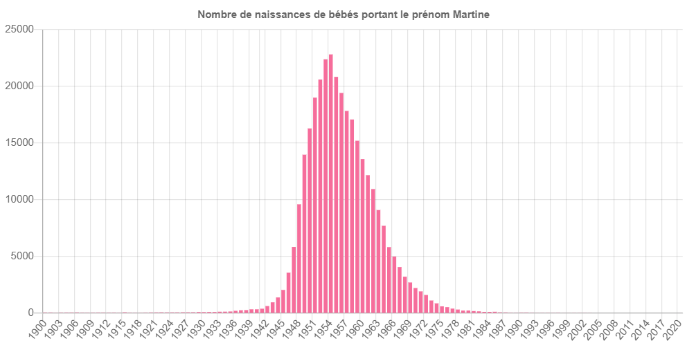 prénom Martine - usage source: notrefamille.com